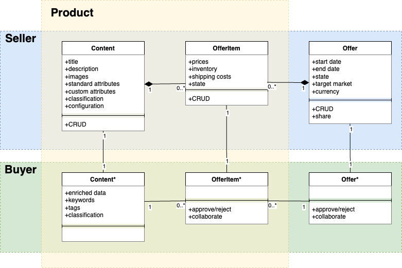 Supplier Catalogs in eProcurement Systems: Domain and Business Models Diagram