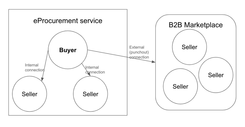 New Opportunity With Connection to B2B Marketplace