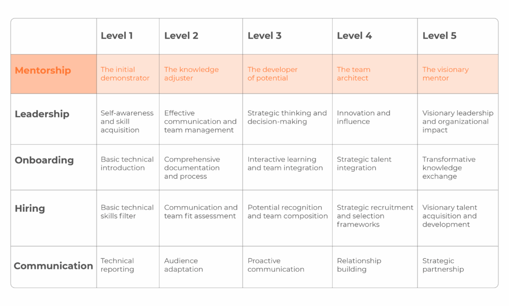 Skill Matrix mentorship