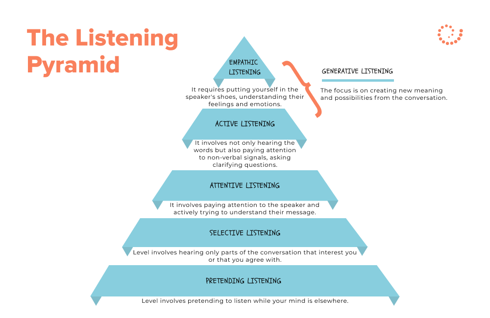 The Listening Pyramid is a concept that outlines different levels of listening engagement and quality, from superficial to deeply meaningful interactions.