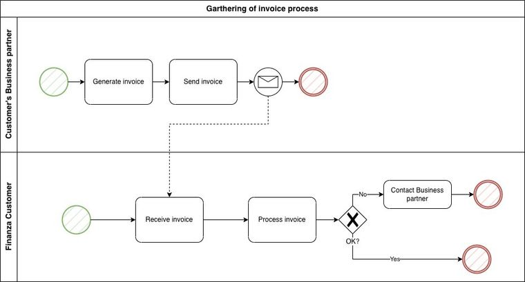 Receiving e-invoices business process