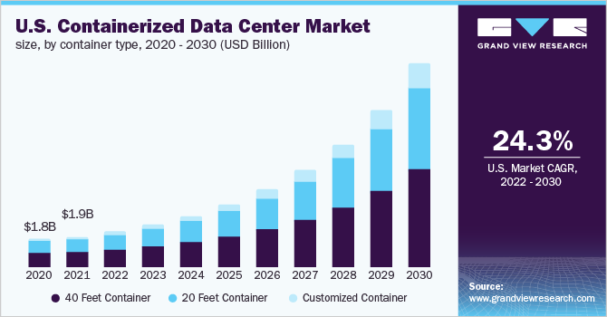 Containerised data centres