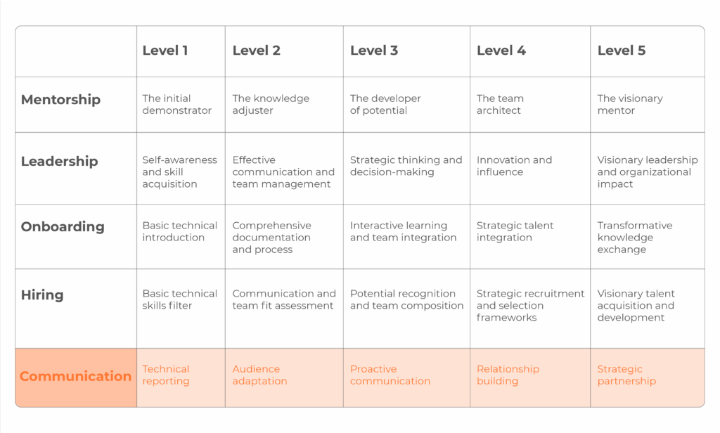 Skill Matrix communication