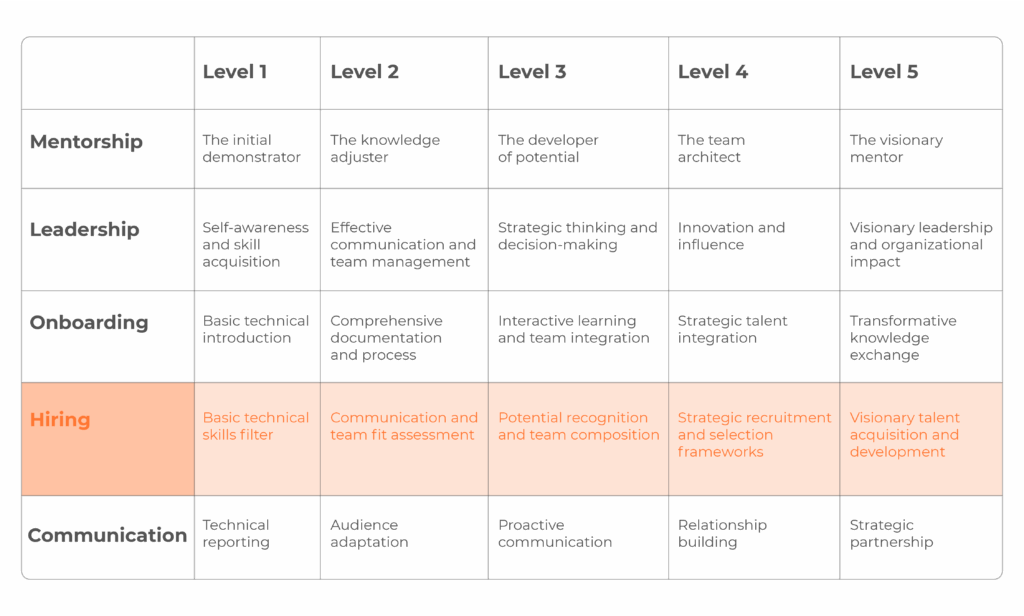 Skill Matrix hiring