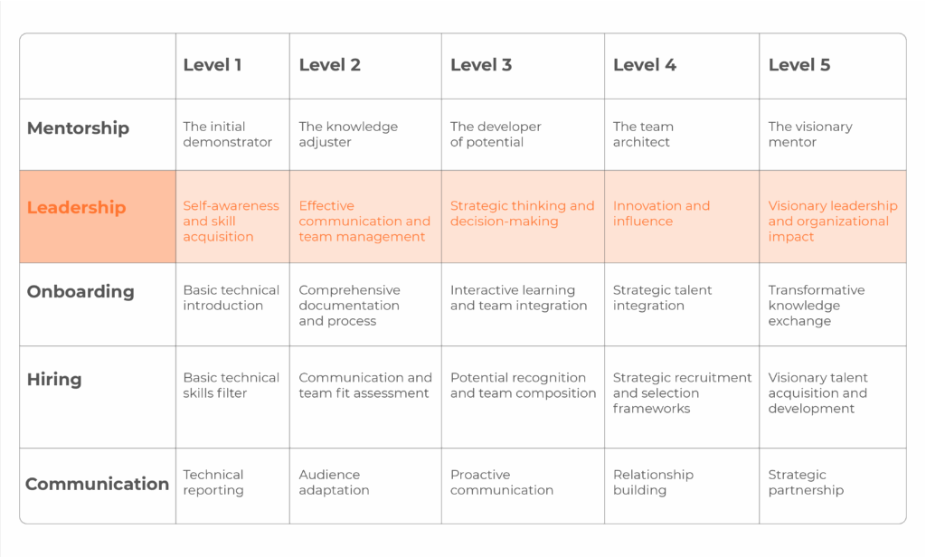 Skill Matrix leadership