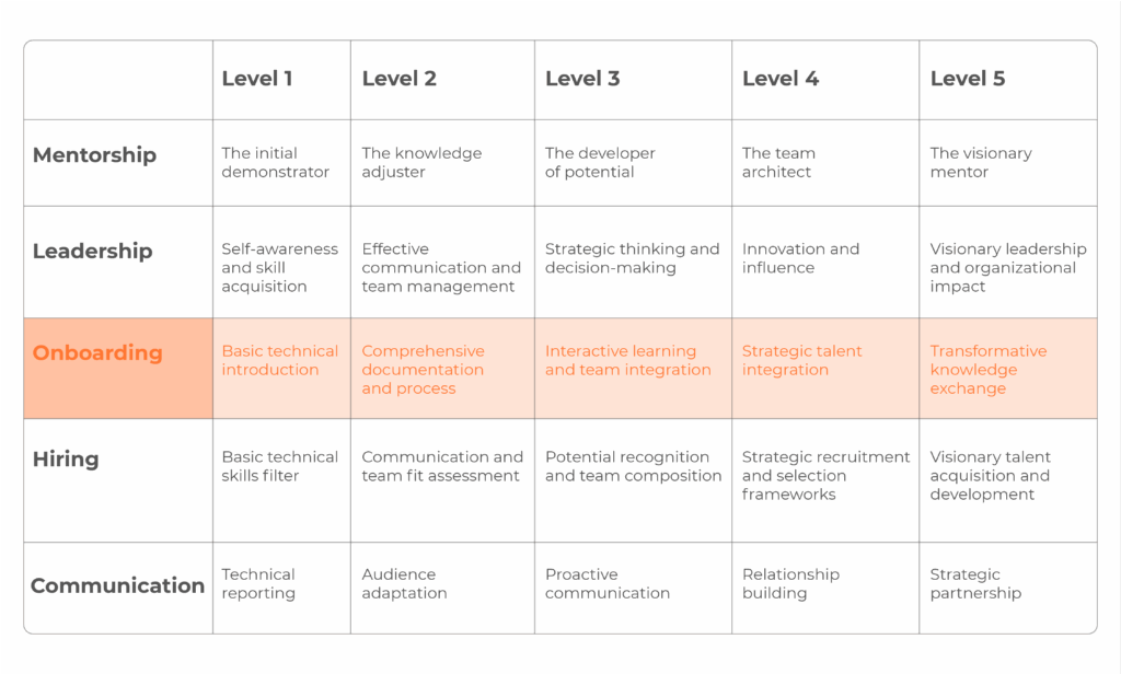 Skill Matrix onboarding