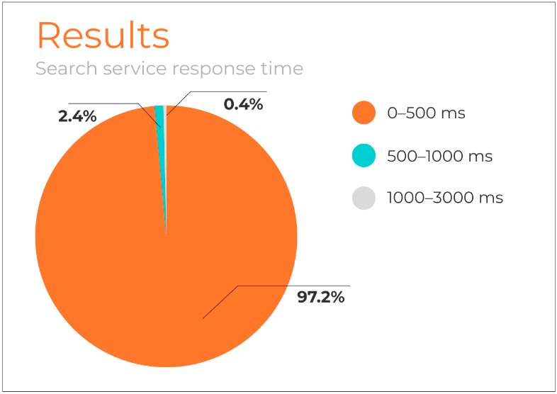 search service response time results