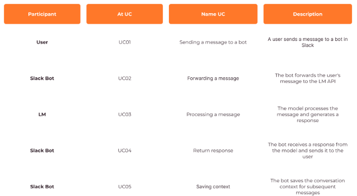 Slack bot algorithm