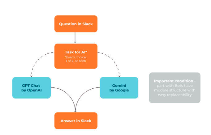 interaction algorithm with bot