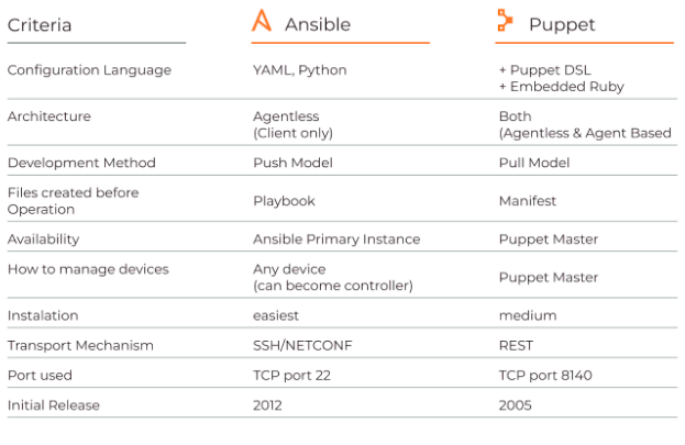 Ansible and Puppet comparison