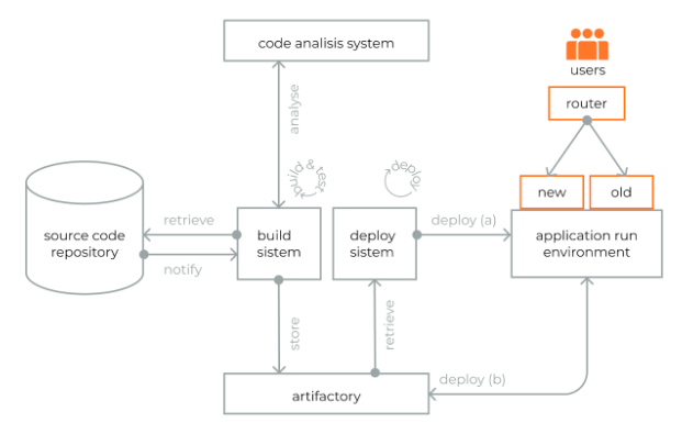 CI/CD pipeline