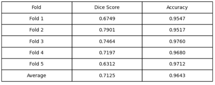 five-fold testing results