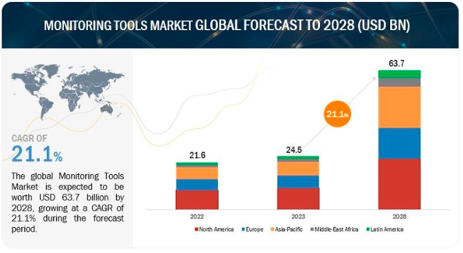 Monitoring Tools Market Global Growth Drivers & Opportunities, Statistics