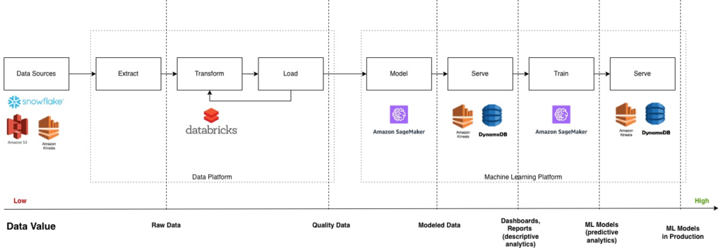 Data Value Chain