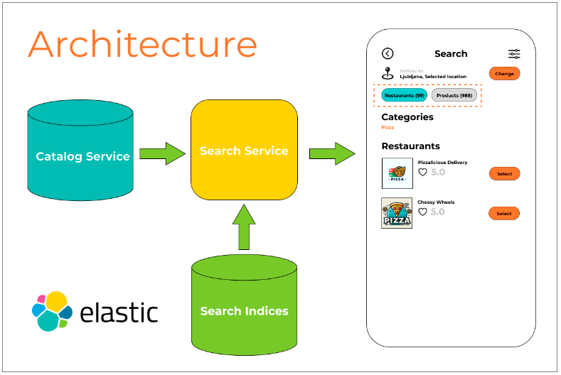 Elasticsearch architecture