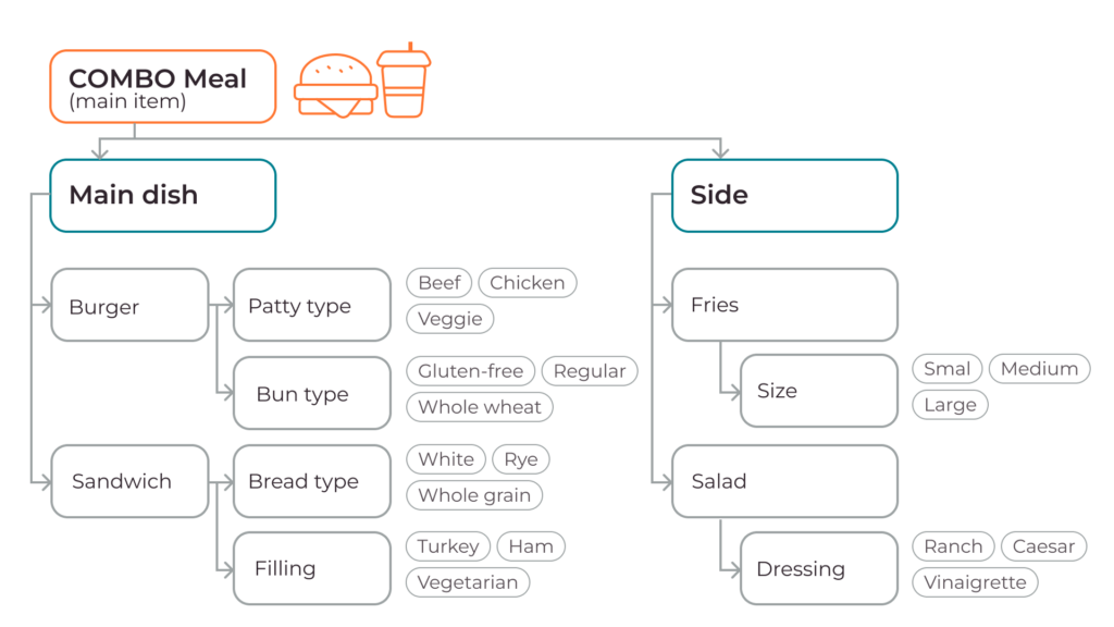 five tier catalog structure