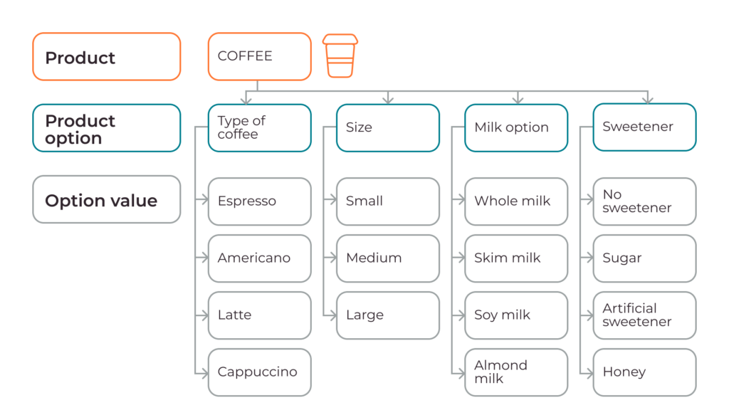 three tier product catalog