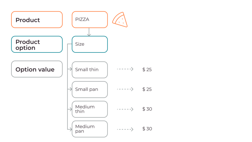 pizza price changes