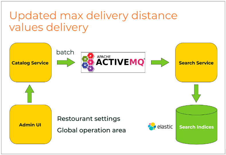 maximum delivery distance