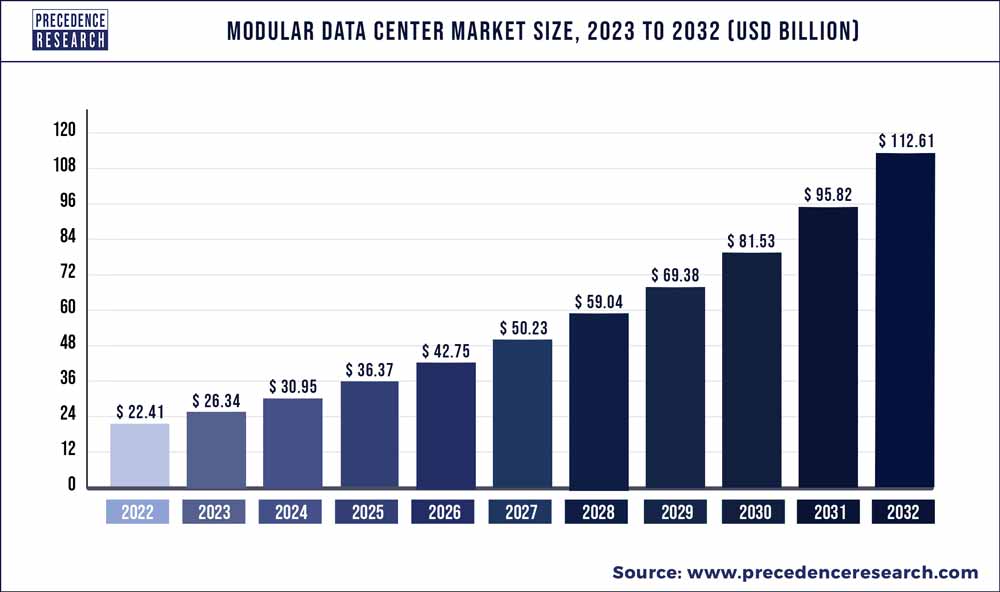 Modular data centres offer