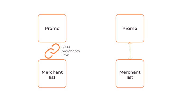 promo and merchants relationships