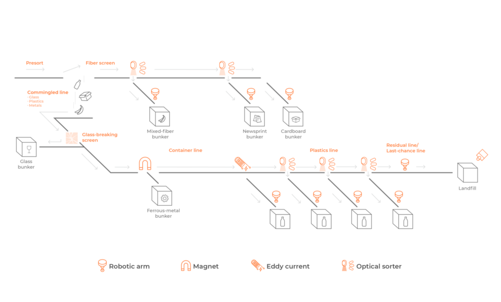 ai waste sorting system
