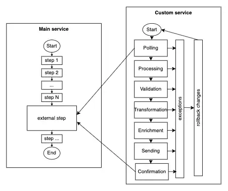 custom service for external processing
