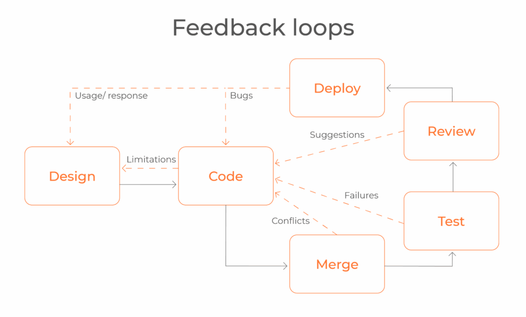 development feedback loops