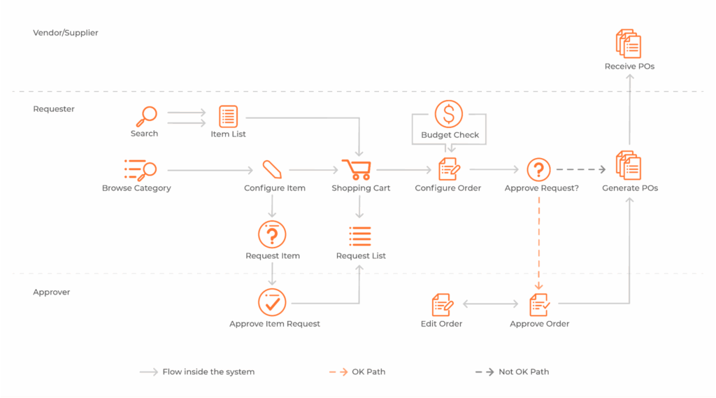 The purchasing approval process within the platform