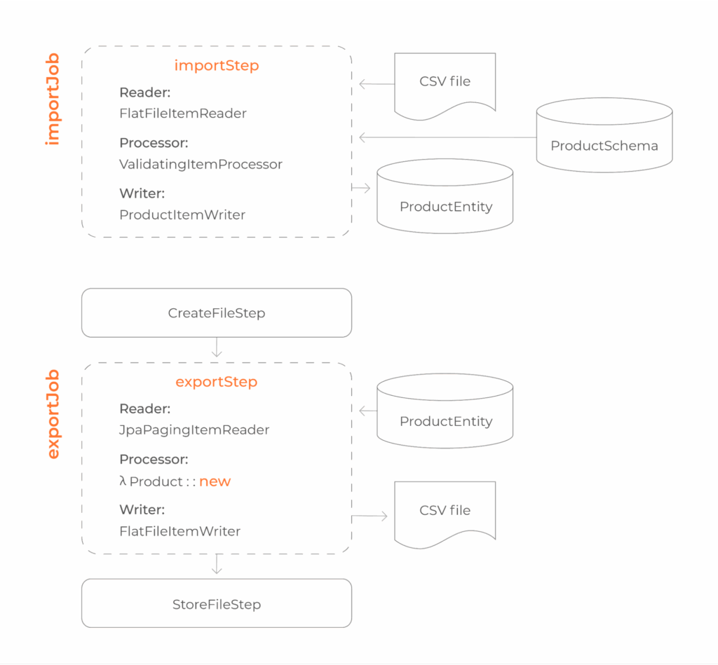 Data processing architecture