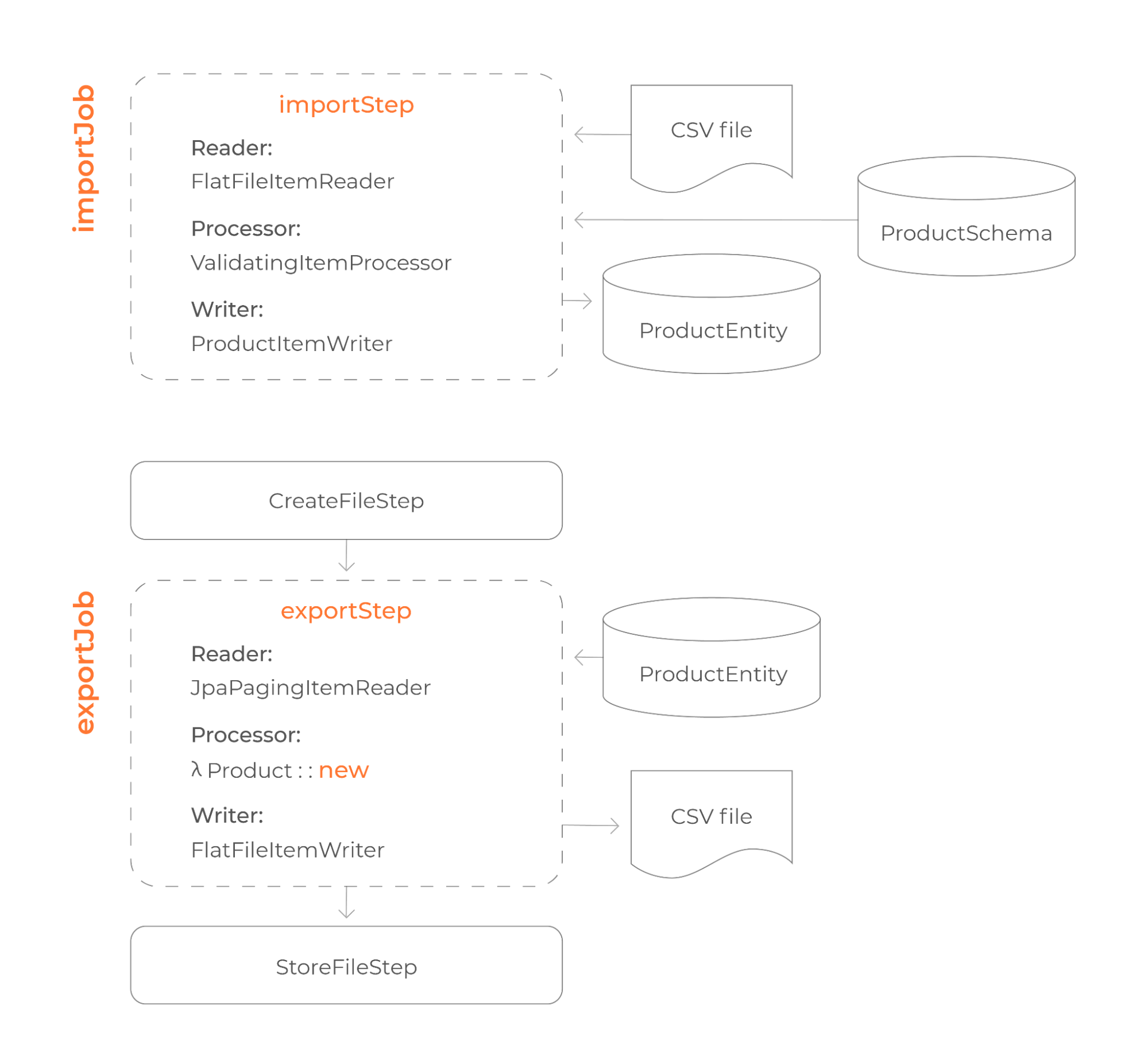 Open-Source Catalog: A Flexible Foundation for Modern Businesses