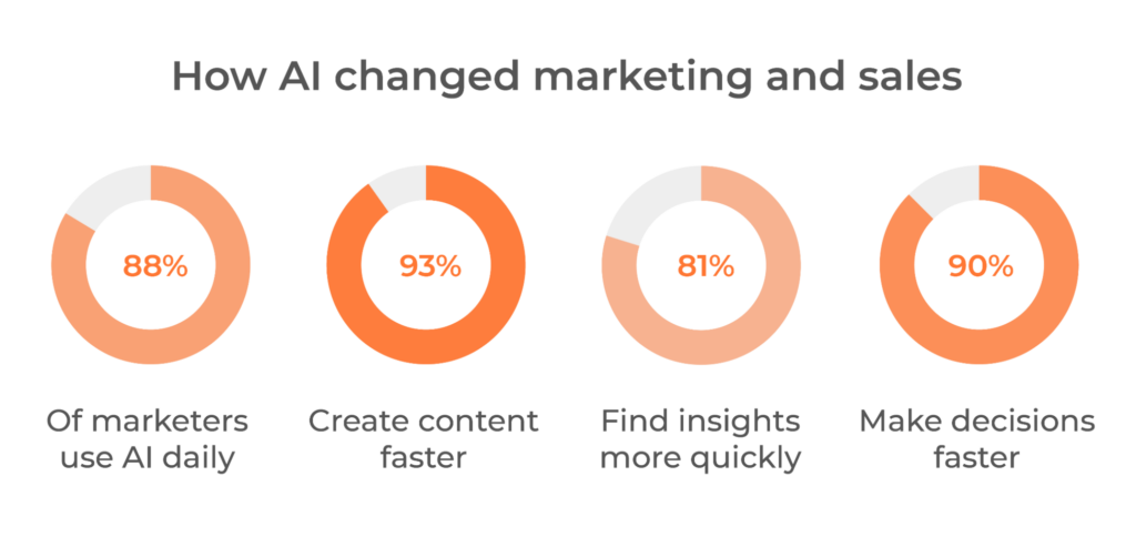 ai in marketing stats