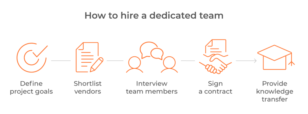how to hire a dedicated software team