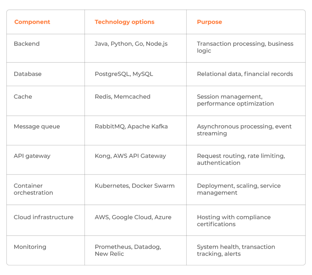 tech stack for custom financial software development