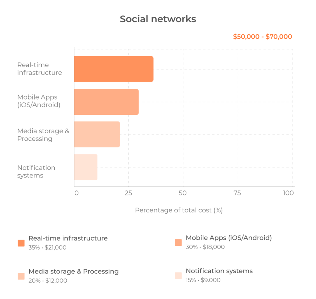 social app mvp price