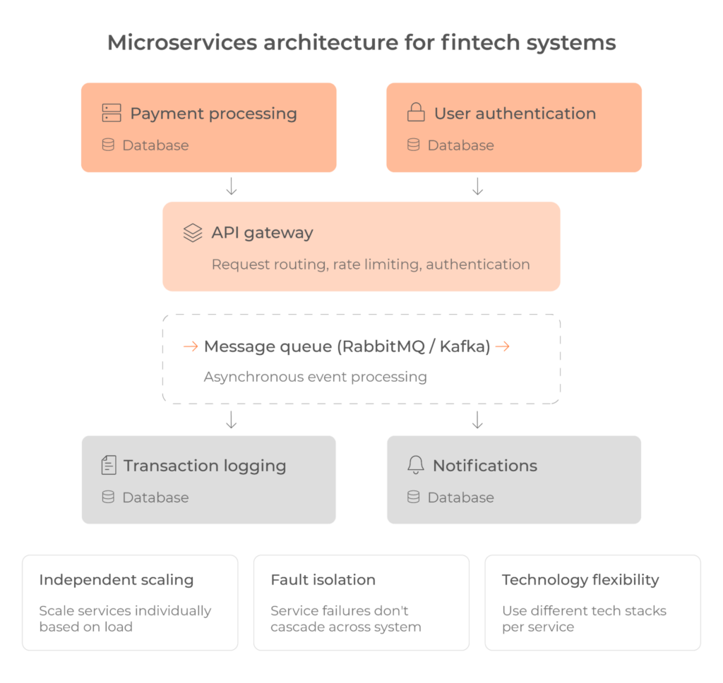 microservices architecture for fintech industry
