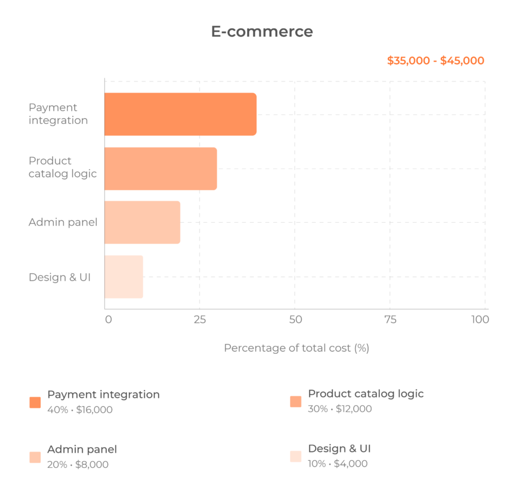 ecommerce mvp price