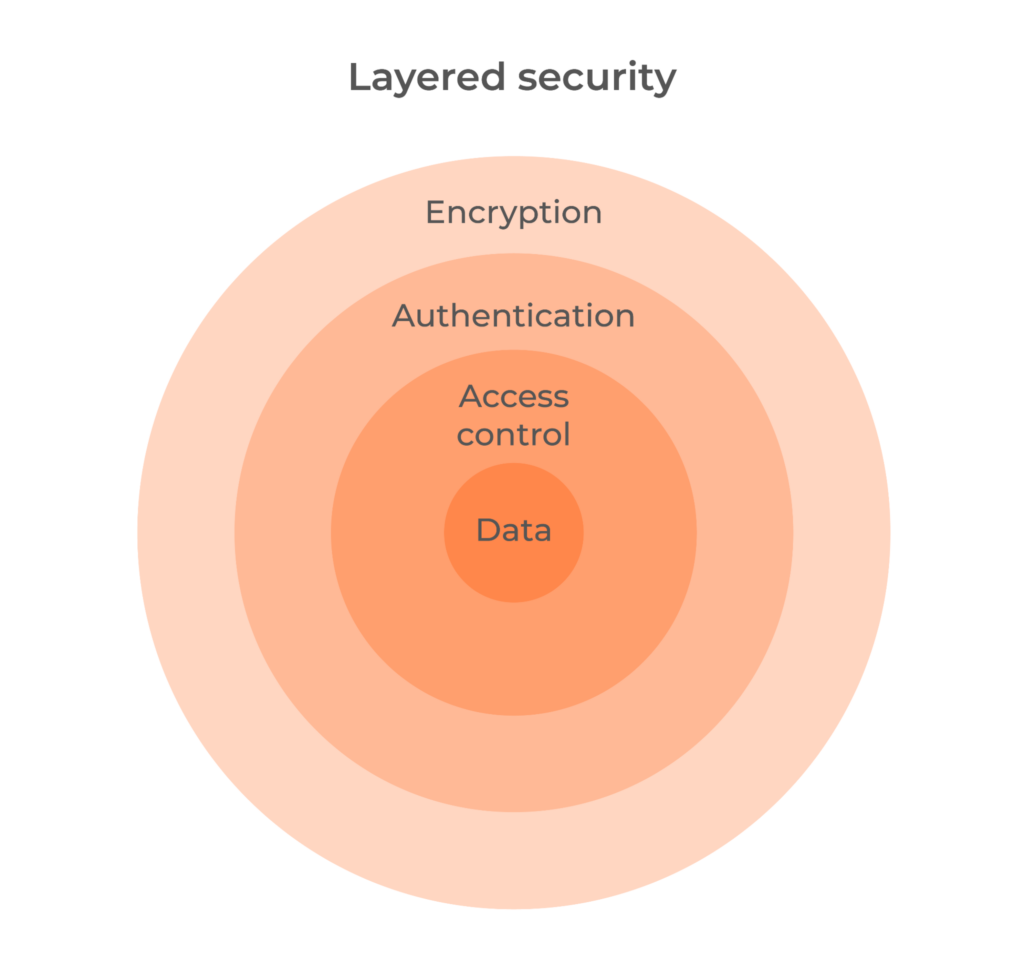 fintech layered security