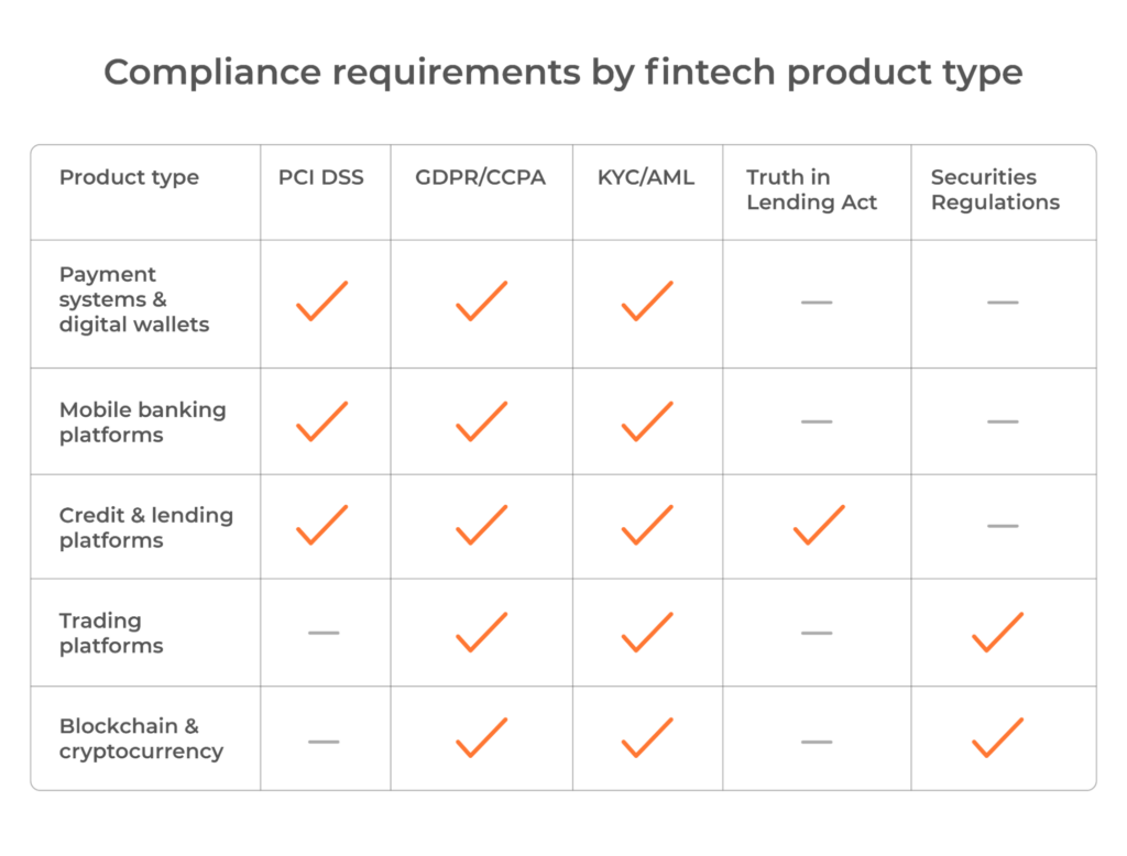 fintech security and compliance requirements
