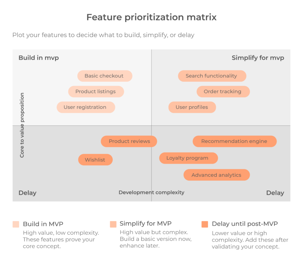 prioritize mvp features