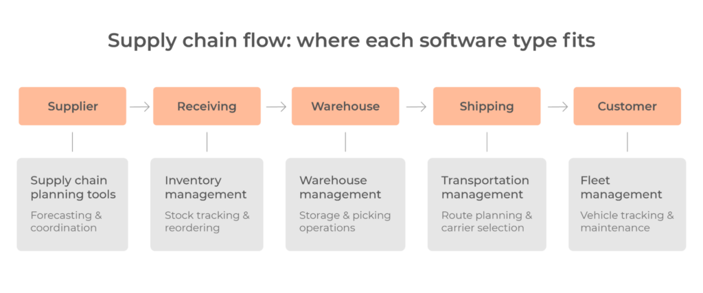 types of logistics software