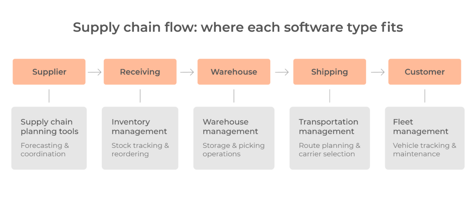 Logistics Software Development: How to Build Solutions That Transform ...