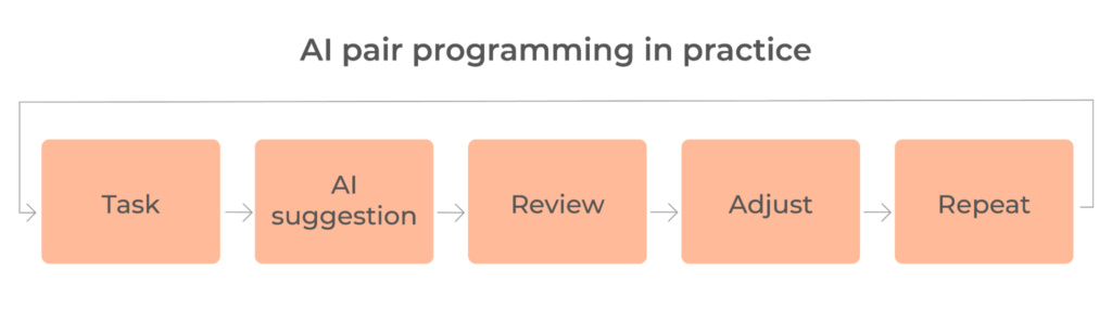 ai pair programming process