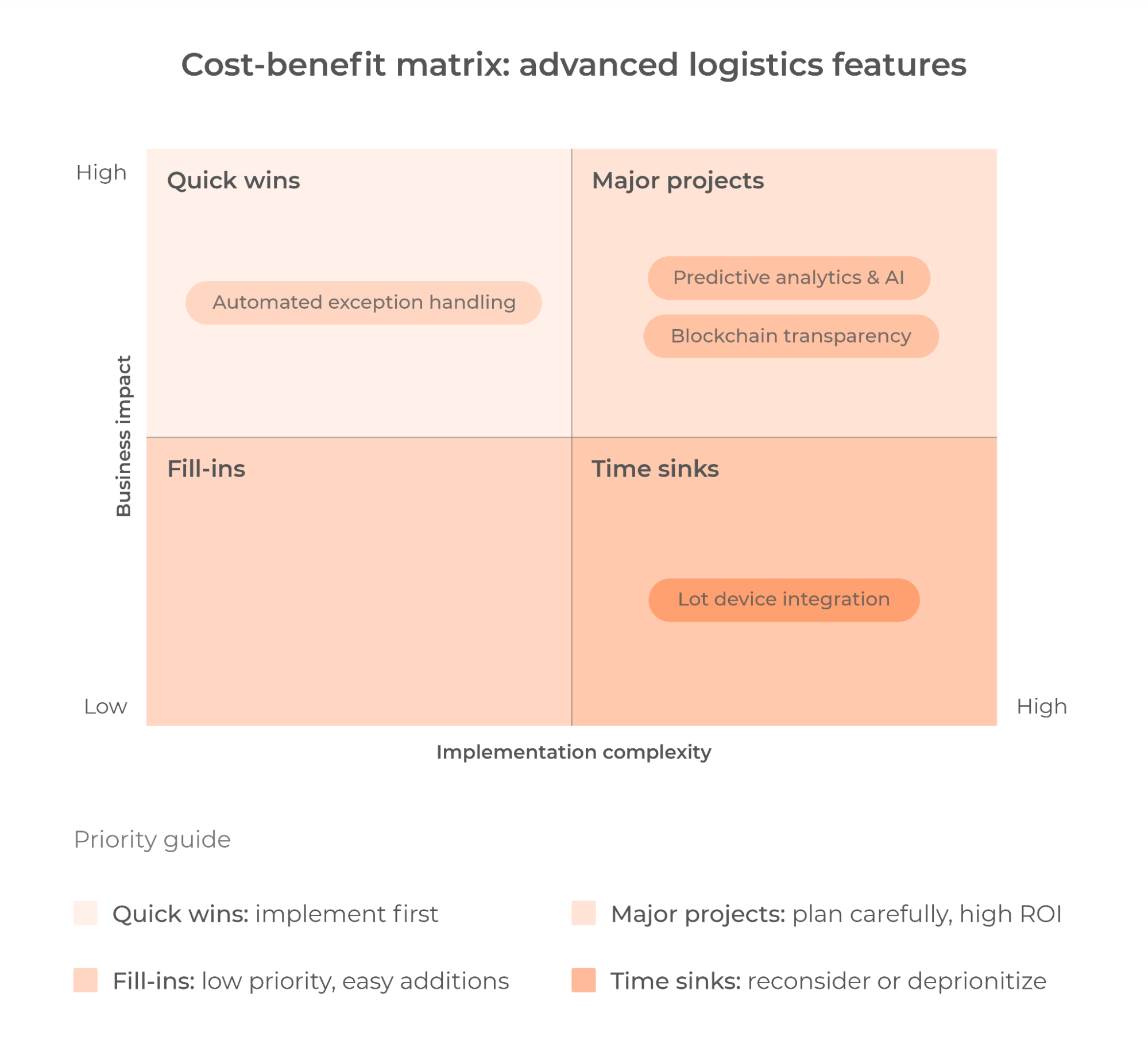 Logistics Software Development: How to Build Solutions That Transform ...