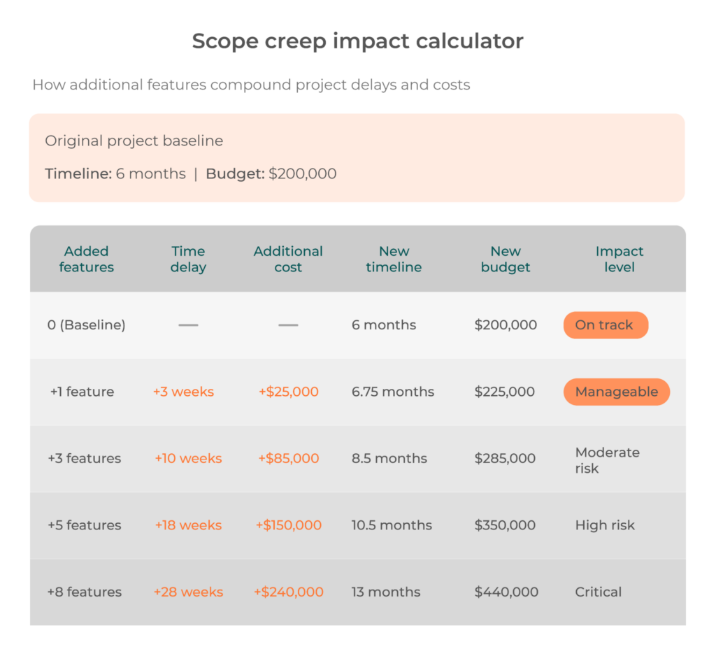 Scope creep impact calculator