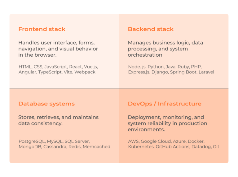 Technology Stack: Components, Industry Examples and Selection Guide