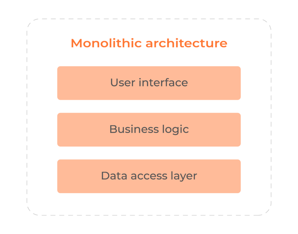 what monolithic architecture is