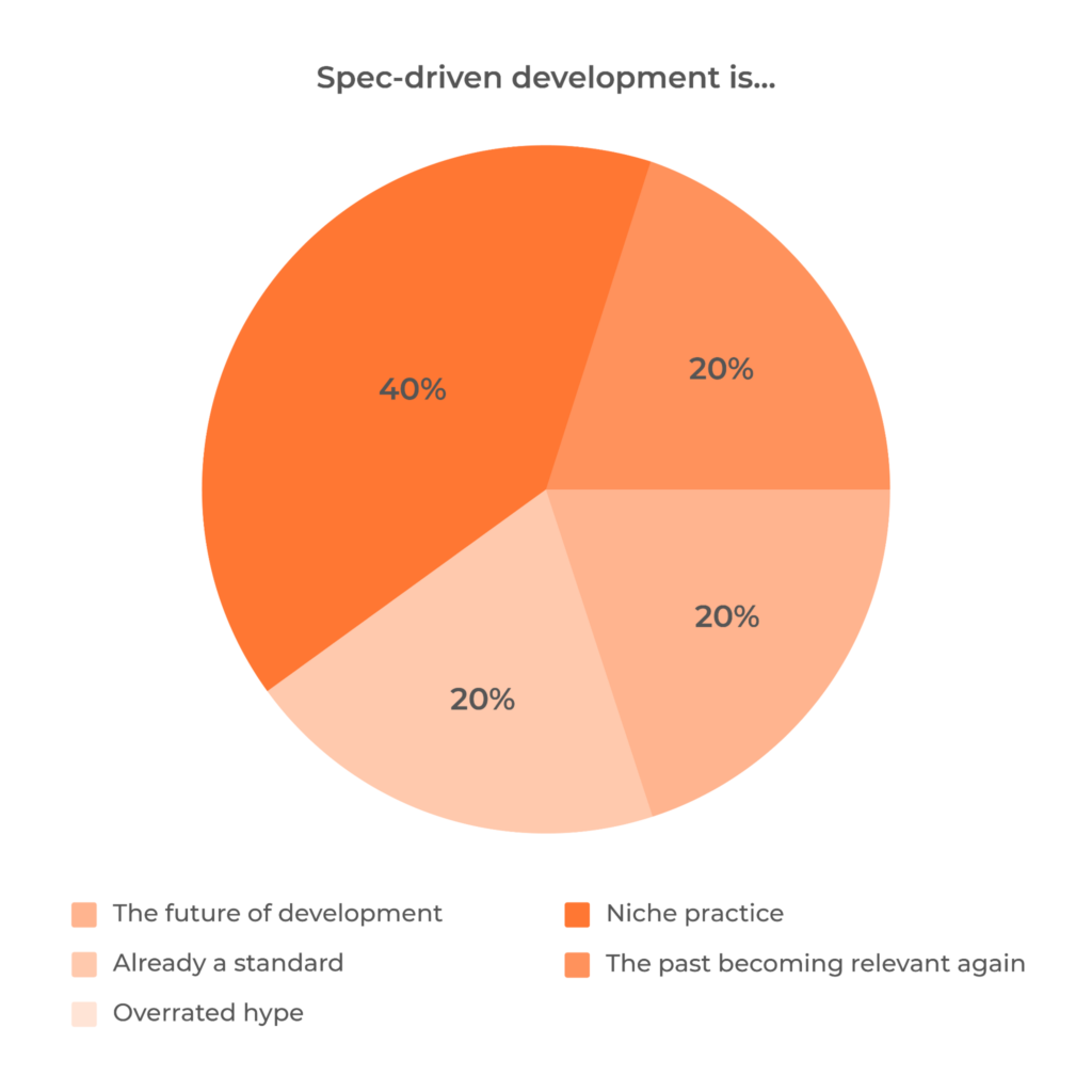 what is spec driven development