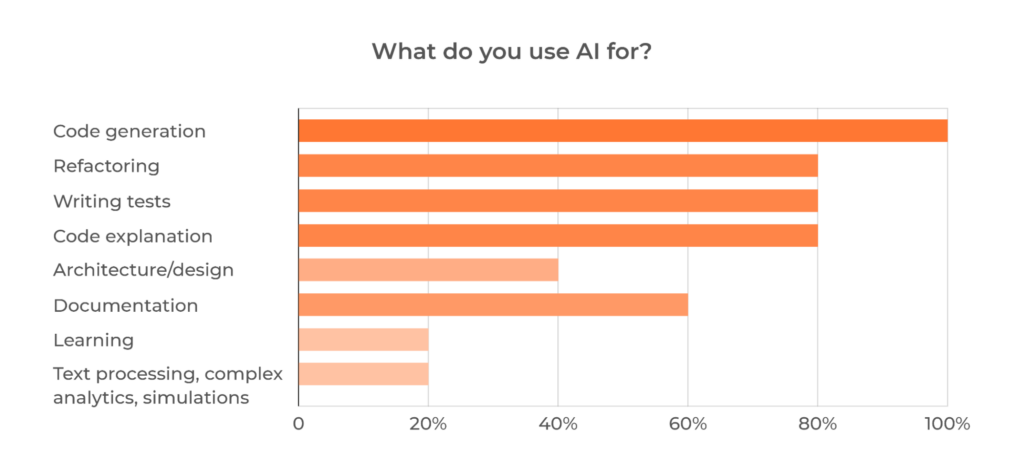 what ai can do for coding
