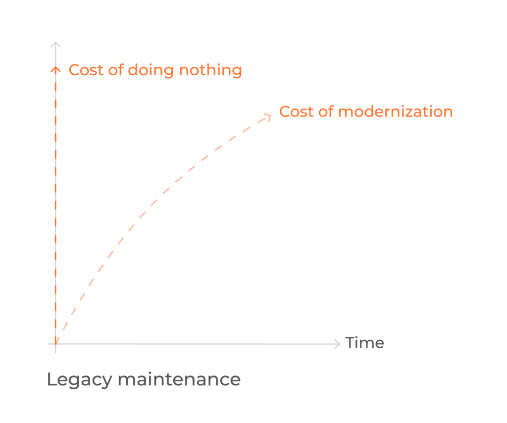 legacy vs modernization costs